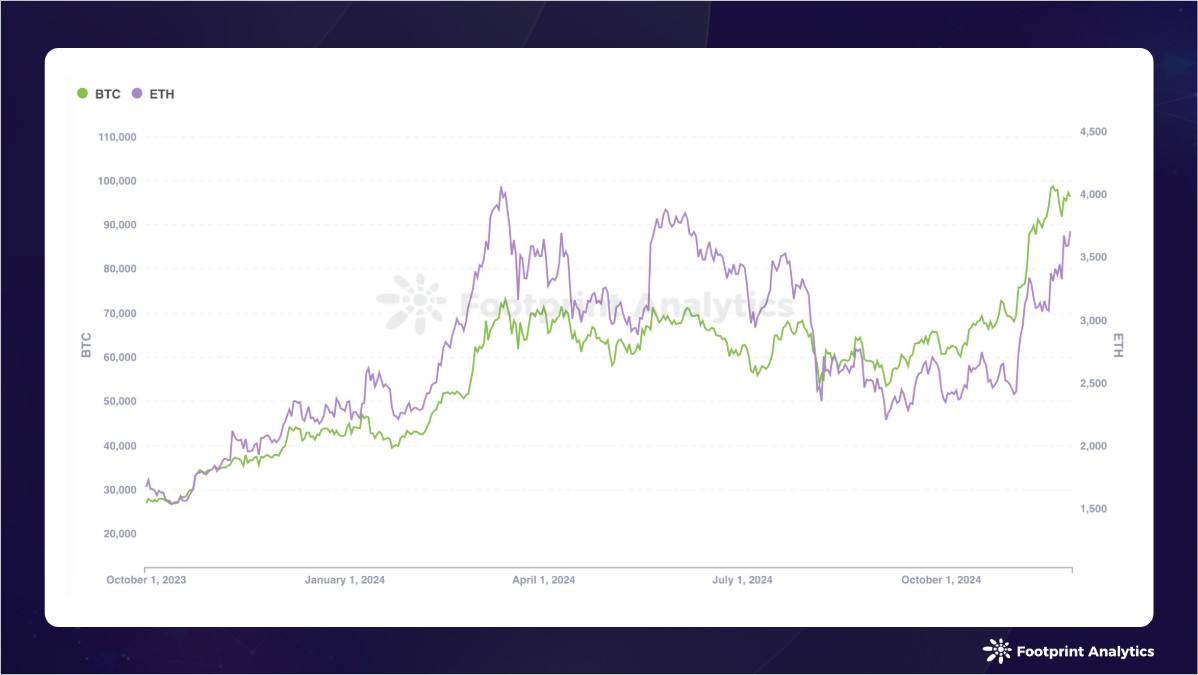 Public chain industry research report in November 2024: Bitcoin hits a record high and leads the market to rise across the board