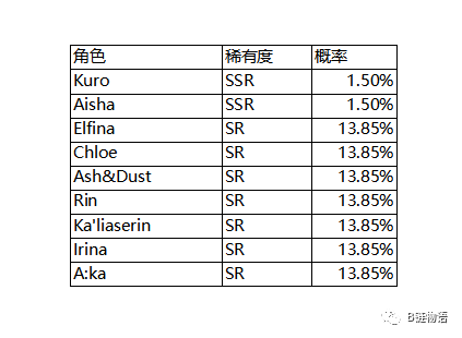 區塊鏈版“原神”？ P2E 遊戲 Stella Fantasy 將用戶體驗提升到新的高度