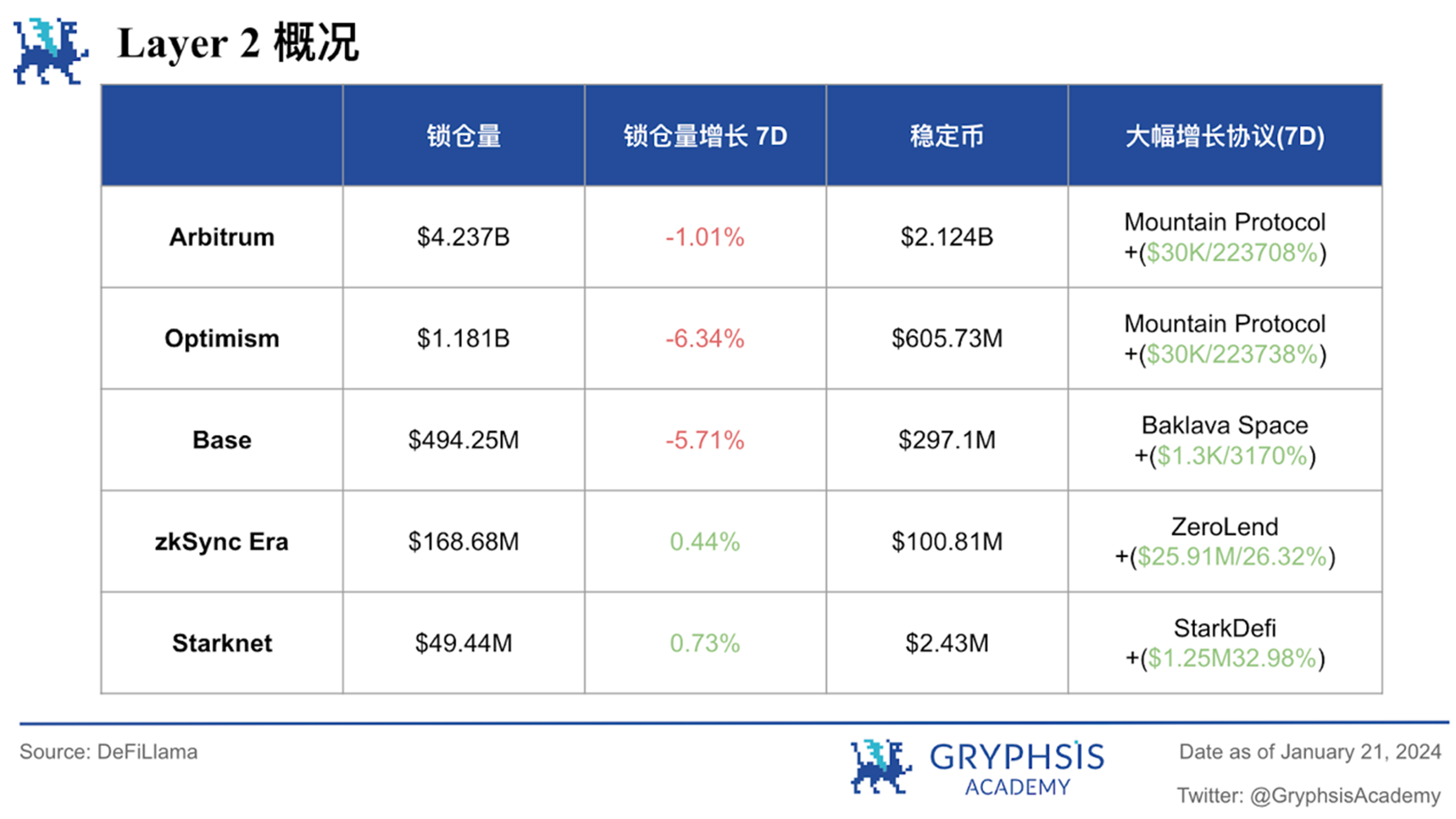 Gryphsis 加密货币周报：自比特币 ETF 通过后，BTC 价格下跌超15%