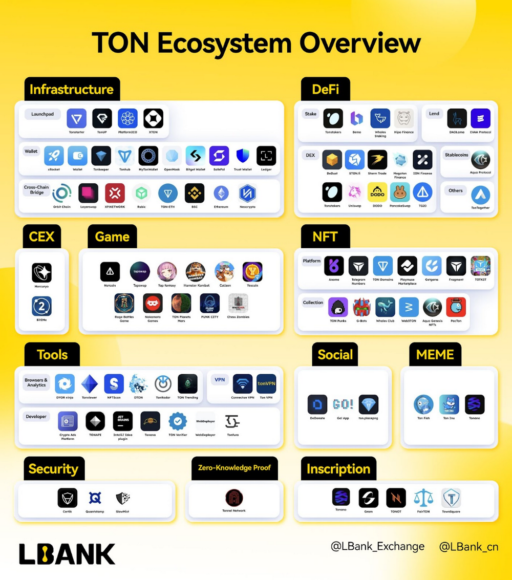 TON“裂变”时刻：力推Mini APP，从趋势中码住未来流量入口