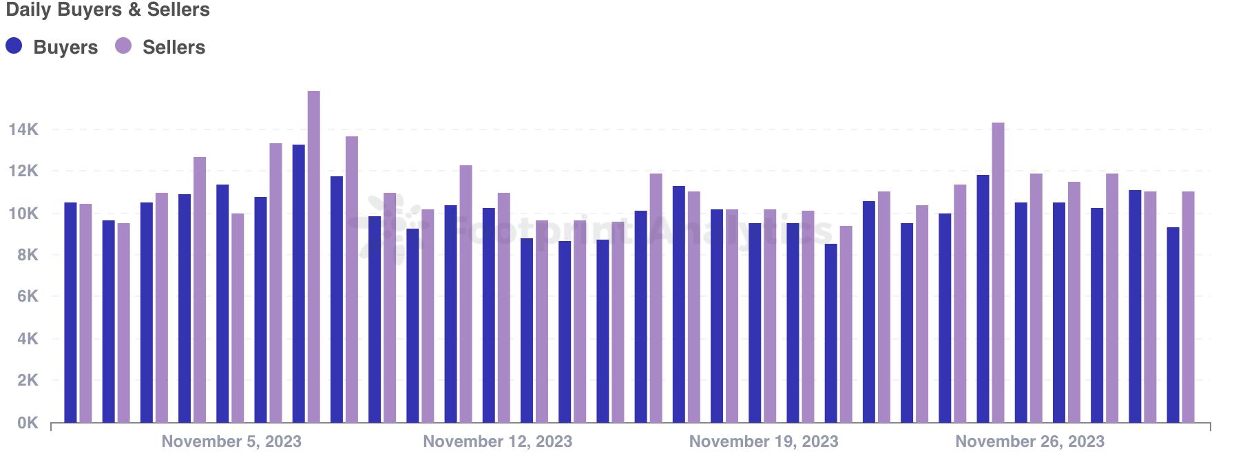 11月NFT动态：交易量增长，Blur地位加强