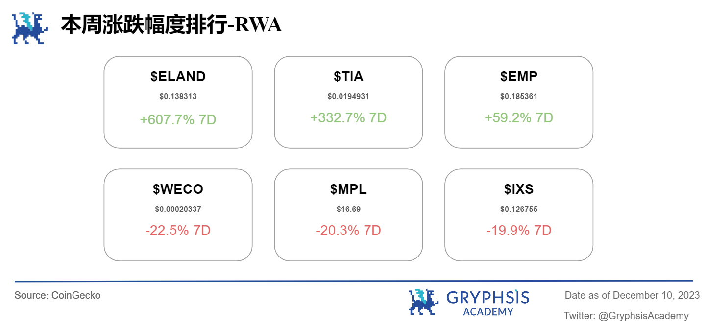 Gryphsis 加密货币周报： BTC本年度首次突破42K，加密货币市值超过1.5万亿美元