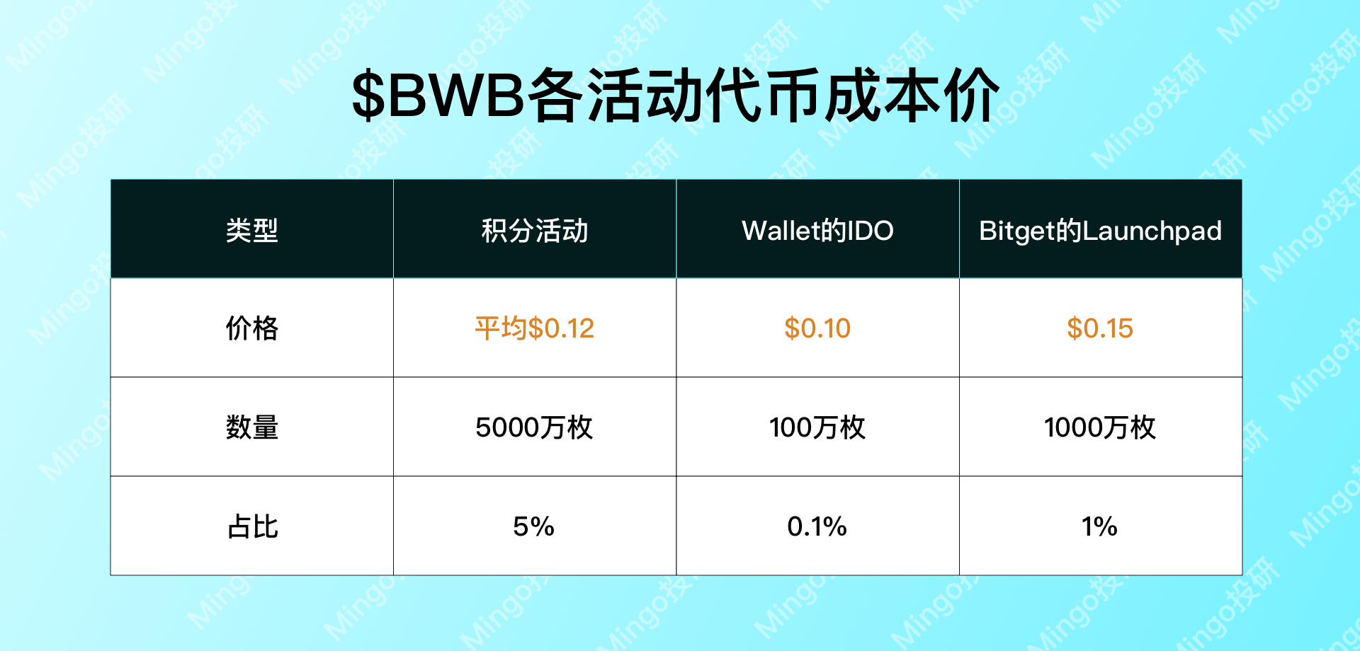 全面解读$BWB的估值和币价走势(最终章)