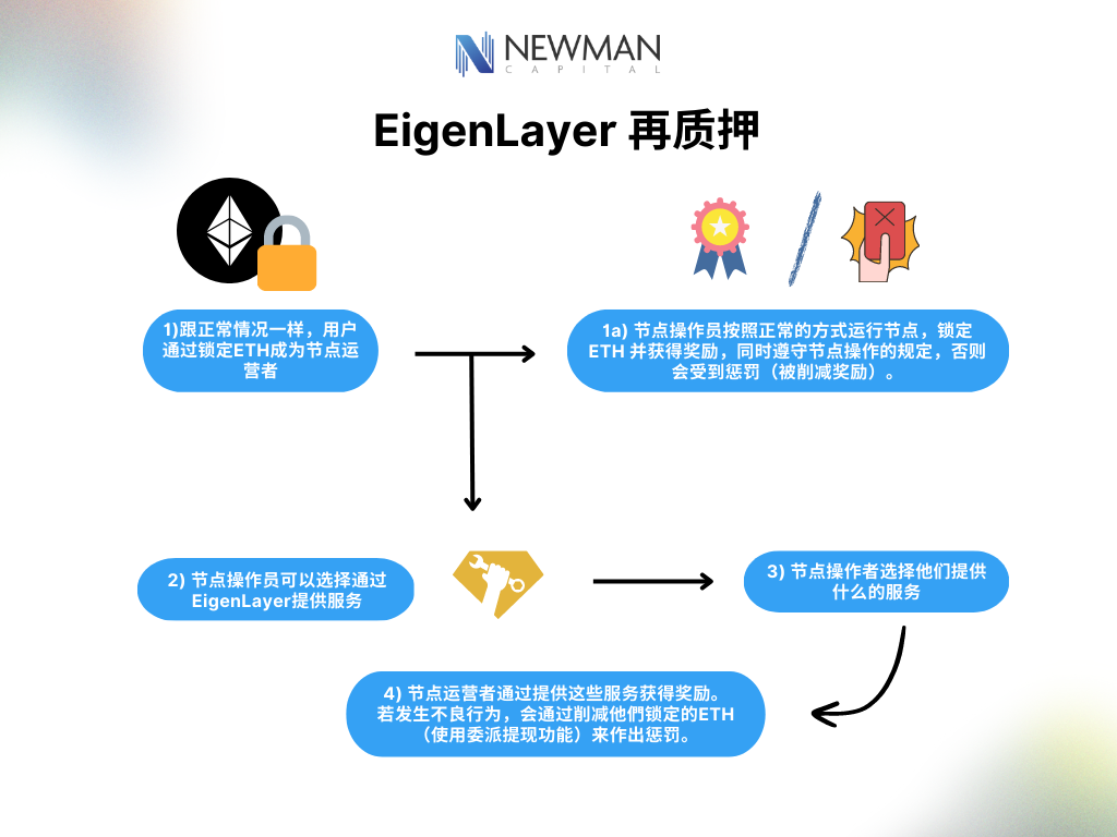 Newman Research：EigenLayer - 超级扩展以太坊