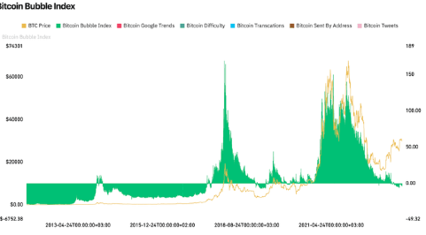 五大指标揭示:比特币远未见顶,山寨牛市尚未开始——我亲历四轮周期后的判断