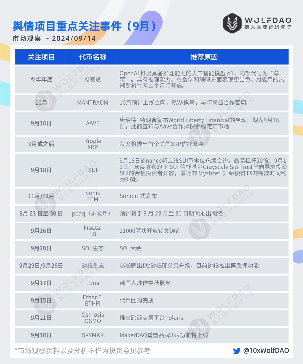 WolfDAO 市场观察：降息在即，山寨复苏，细数加密市场暗流涌动