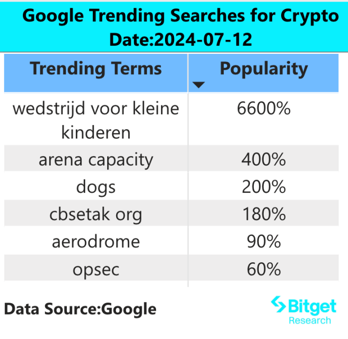 Bitget 研究院：CPI 数据导致美股回调，带动加密市场整体下跌