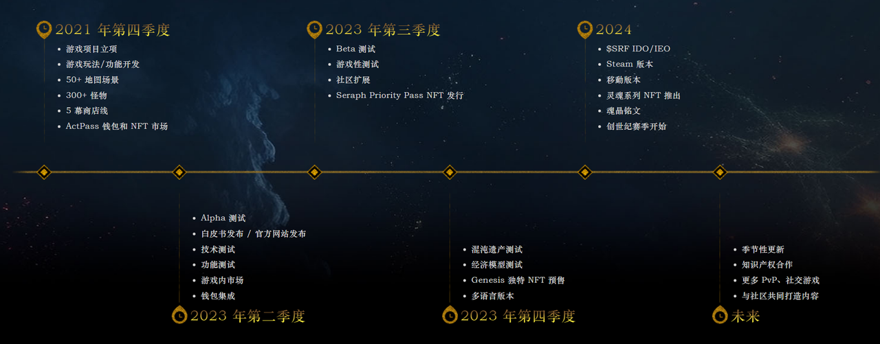 BSC热度第一应用：Web3 暗黑 3A 游戏 Seraph 于明天 PTR 测试，获取S1赛季门票