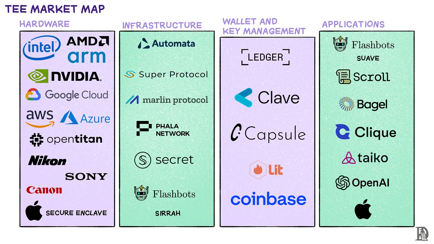 "TEE: La Chiave per la Sicurezza nell'Ecosistema delle Criptovalute"