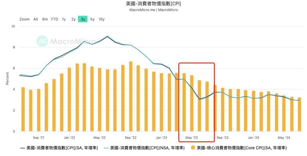 一文盤點聯準會降息初期最需關注哪些風險