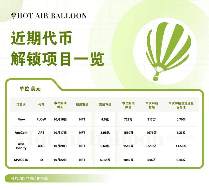 Hotairballoon 热气球加密市场周报（10.9–10.15）