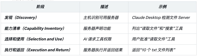 一文读懂MCP:AI 智能体工具交互的标准化革命