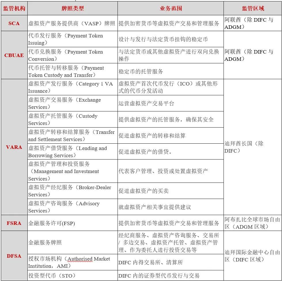 阿联酋加密监管全景解析：多层体系与自由区优势打造加密“华尔街”