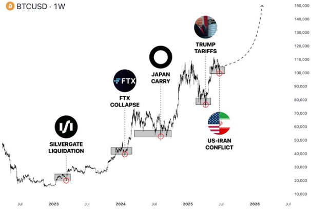 加密史上最强做多结构已现:战争缓和、降息临近、ETF资金暴力进场,牛市即将全面爆发!