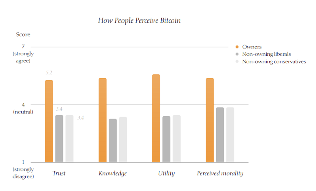 4Alpha Research: An in-depth analysis of the demographics, politics, and ethics of U.S. Bitcoin holders