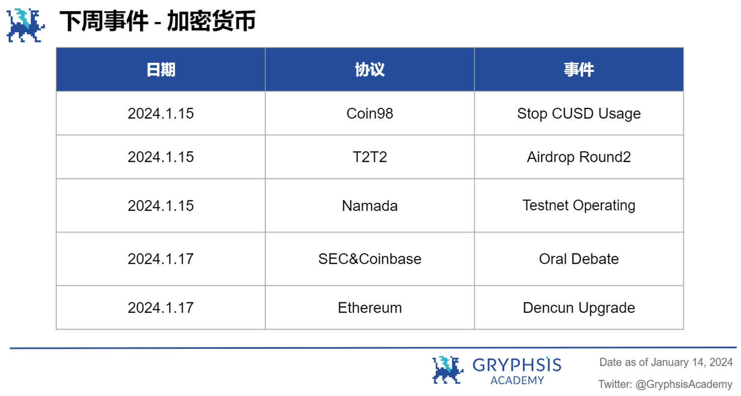 Gryphsis 加密货币周报：比特币ETF获得SEC批准
