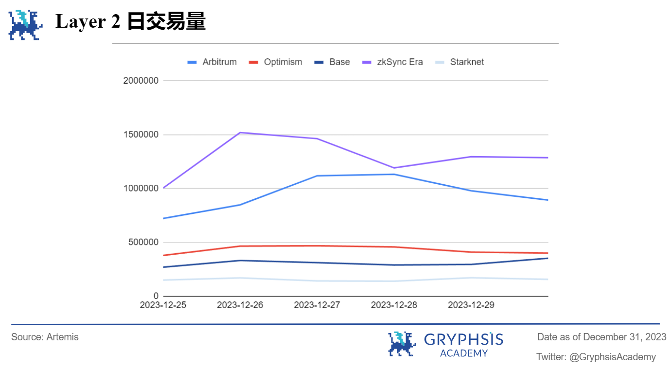 Gryphsis 加密货币周报：2024年比特币现货及期货市场现状及预期