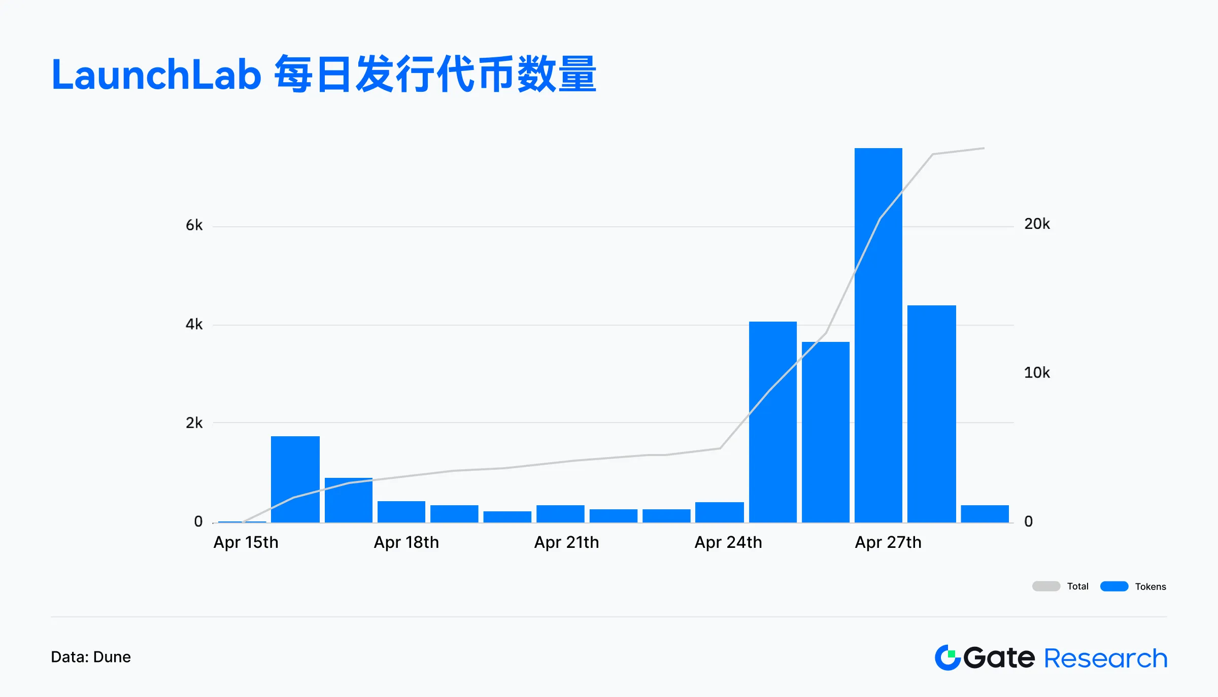 Web3链上数据解读：4月Solana交易活跃，Ethereum资金回流