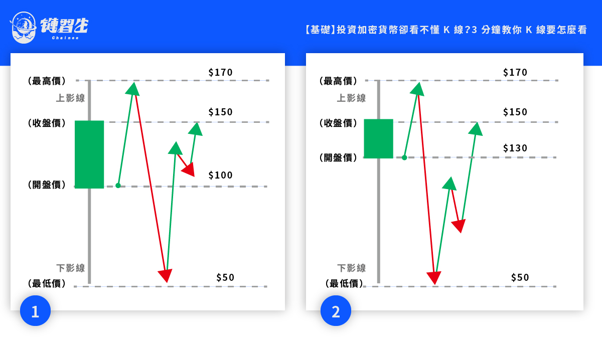 【新手基础】3 分钟教你加密货币K线要怎麽看。