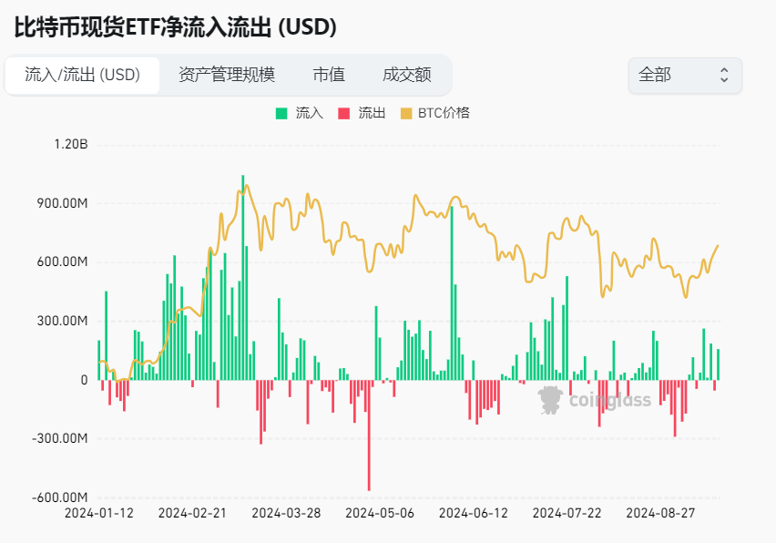 WolfDAO市场观察：降息后市场震动，65K点位是沟还是坎？