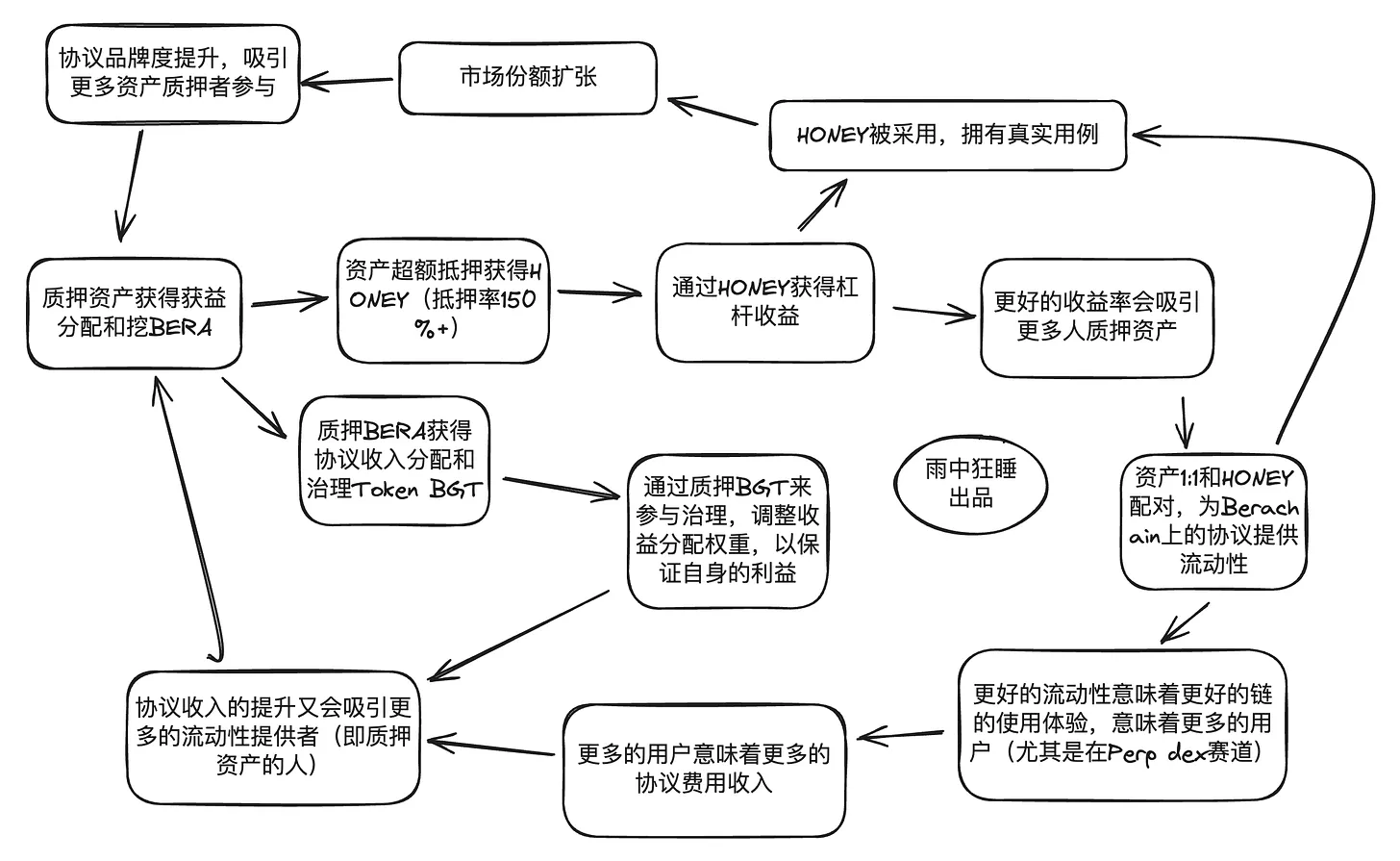 详解Berachain：模块化 EVM 框架 + 流动性证明机制，会成为流动性困境破局者吗？