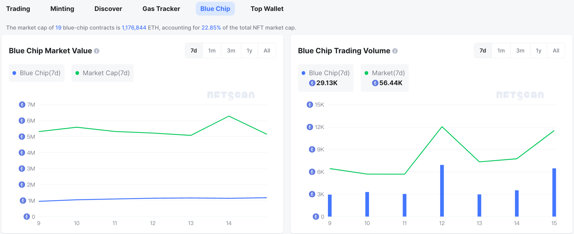 NFTScan | Summary of NFT market hot spots from 12.09 to 12.15