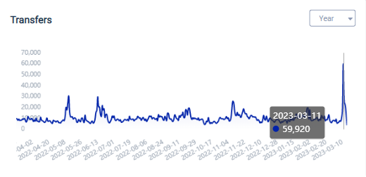 链上数据盘点|硅谷银行倒闭,USDC发生了什么?