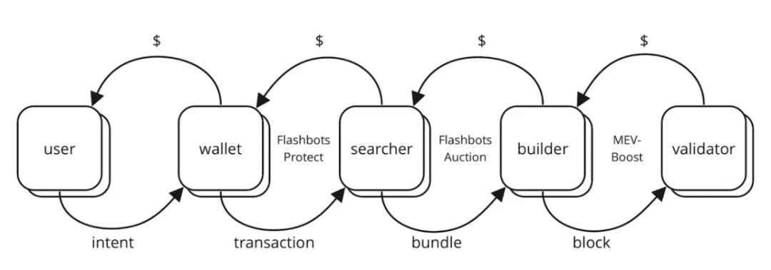 Fount-running, MEV和Hacker