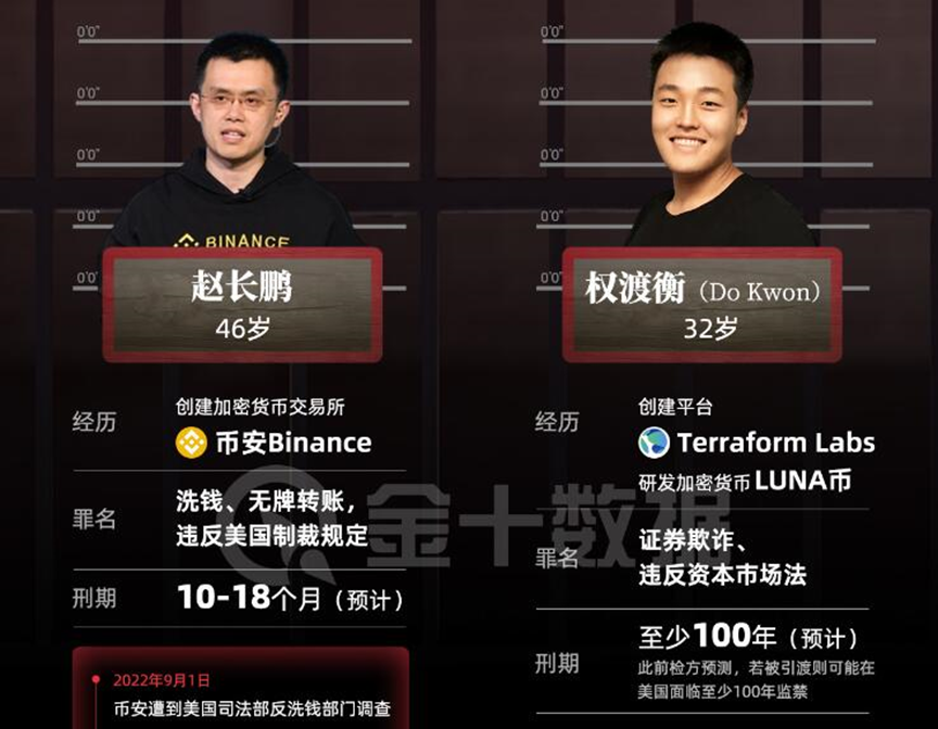 孙宇晨别跑！币安倒下，赵长鹏认输，下一个就是你？