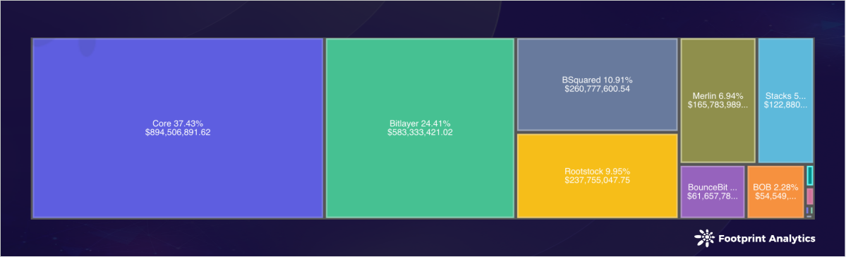 Public chain industry research report in November 2024: Bitcoin hits a record high and leads the market to rise across the board