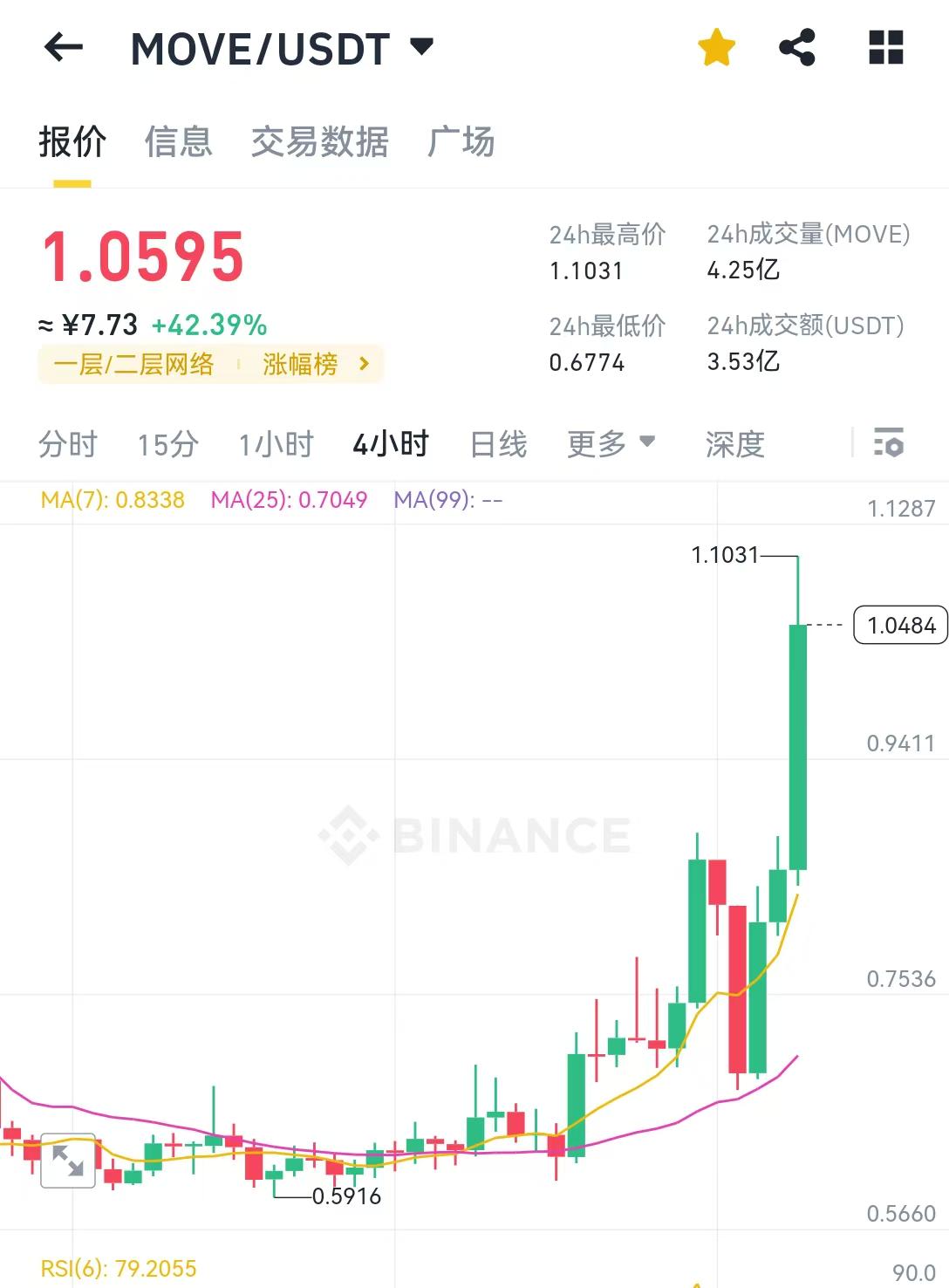 MOVE逆勢拉盤，分享一則0擼空投的攻略