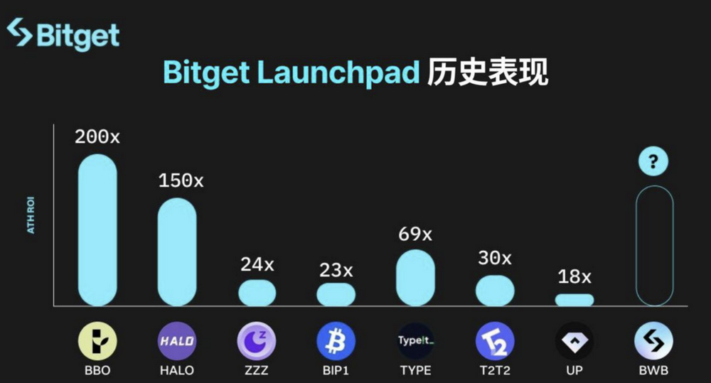 BGB has increased 150 times in four years. What is BGB?