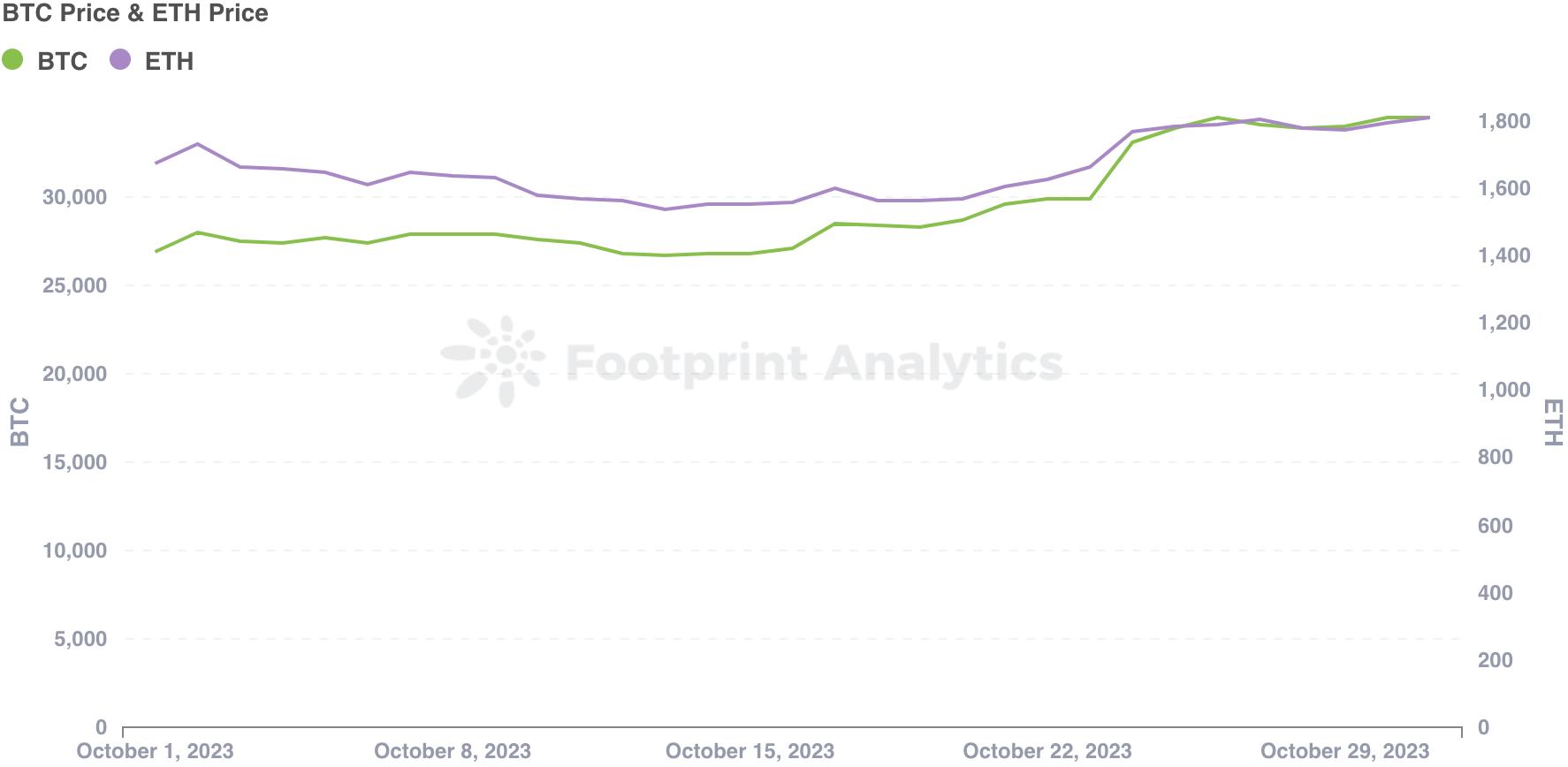 十月份NFT市场概览:复苏迹象出现,等待进一步的积极发展