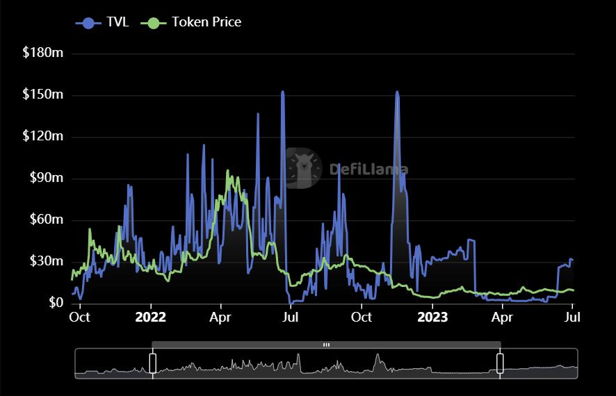 Q2 TVL涨4倍：Maple Finance能否在RWA领域持续保持增长态势？