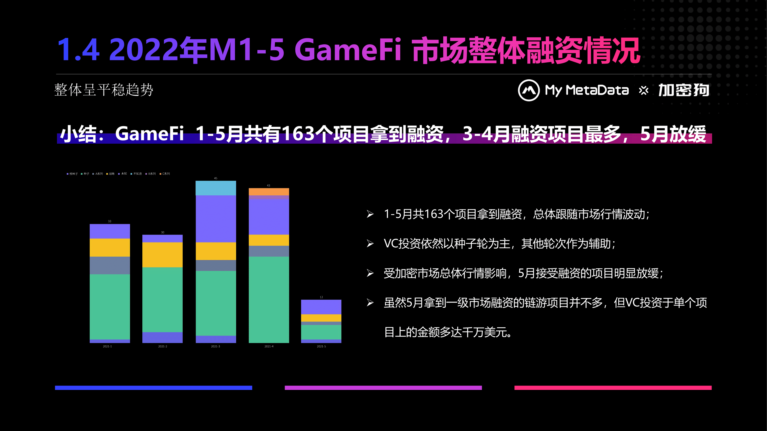 报告：今年 1-5 月 GameFi 融资报告及链游前景分析