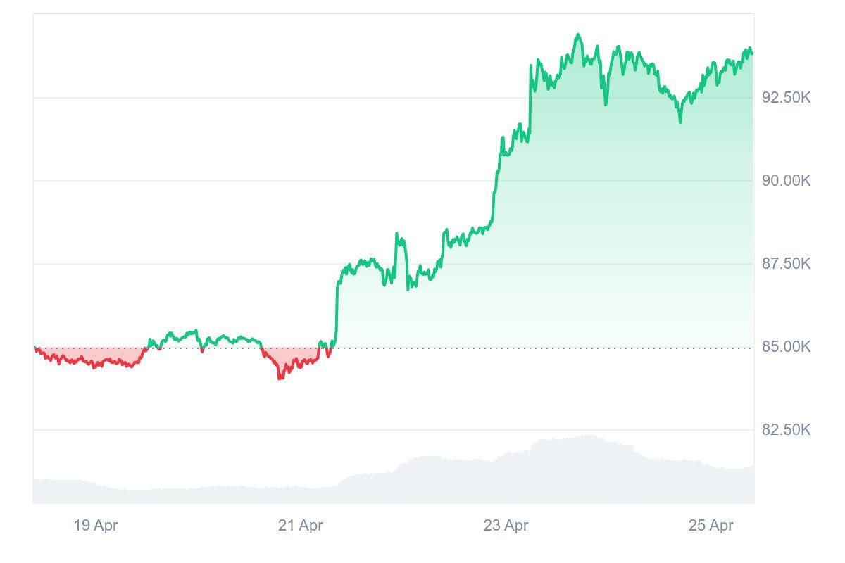 HashWhale BTCマイニング週次レポート |ビットコインは上昇トレンドを取り戻し、ビットコインのマイニング難易度は過去最高を記録（4.19-4.25）