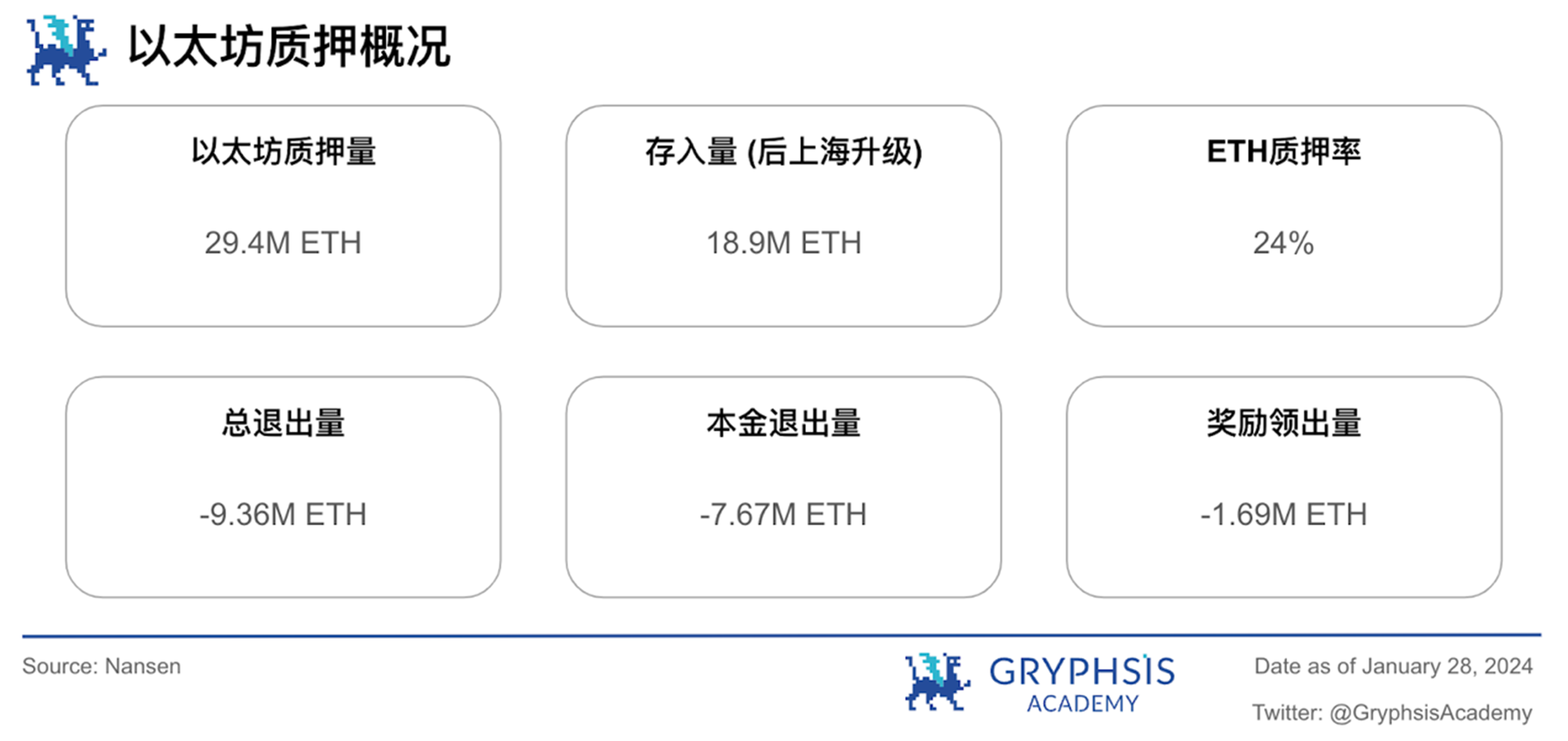 Gryphsis 加密货币周报：SEC推迟现货以太坊ETF申请