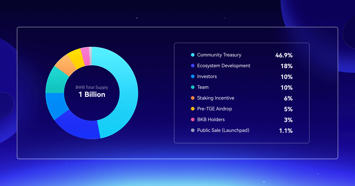 全面解读$BWB的估值和币价走势(最终章)