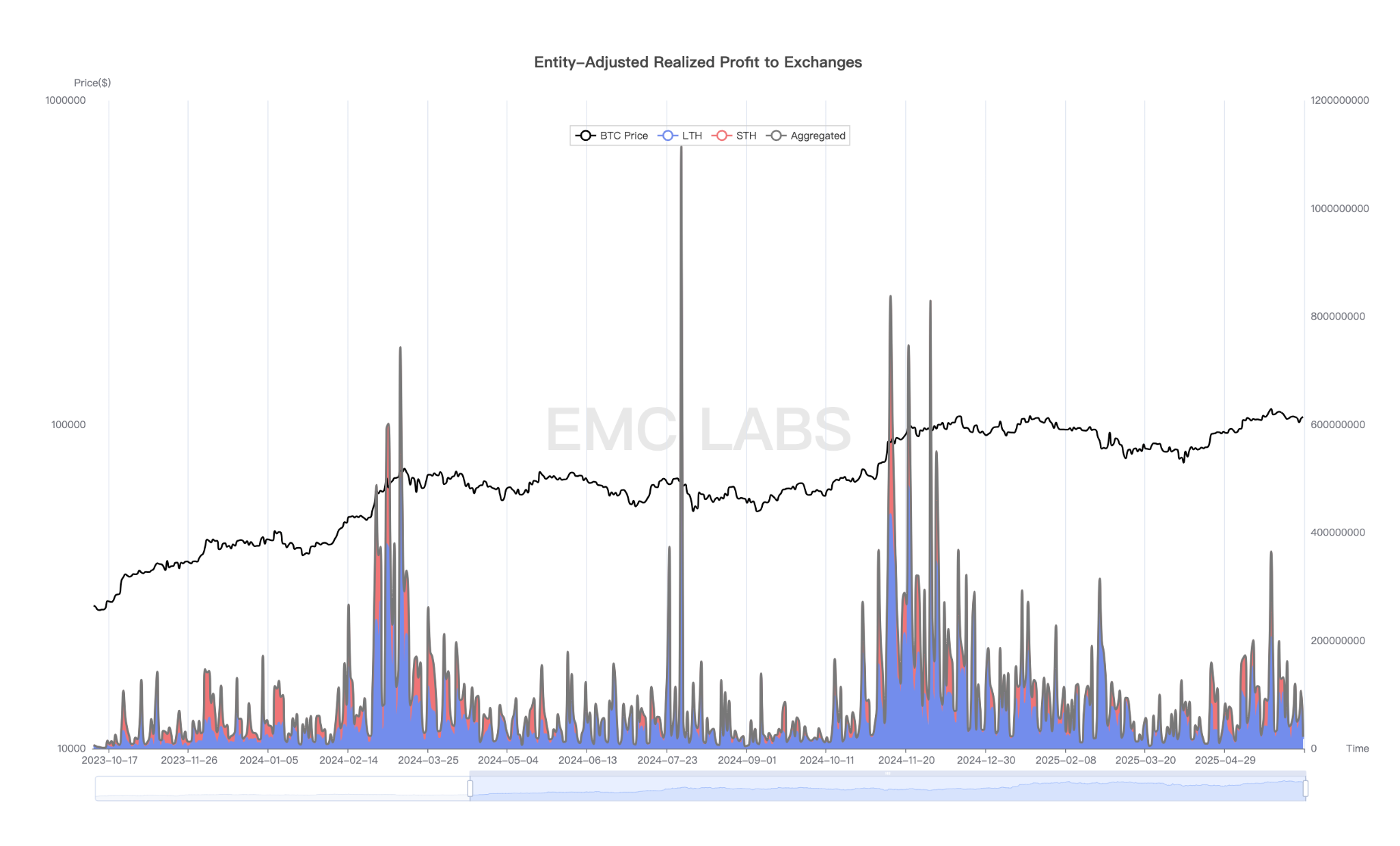 Crypto Weekly Report (6.2-6.8): After a wave of profit realization, BTC consolidates at a high level