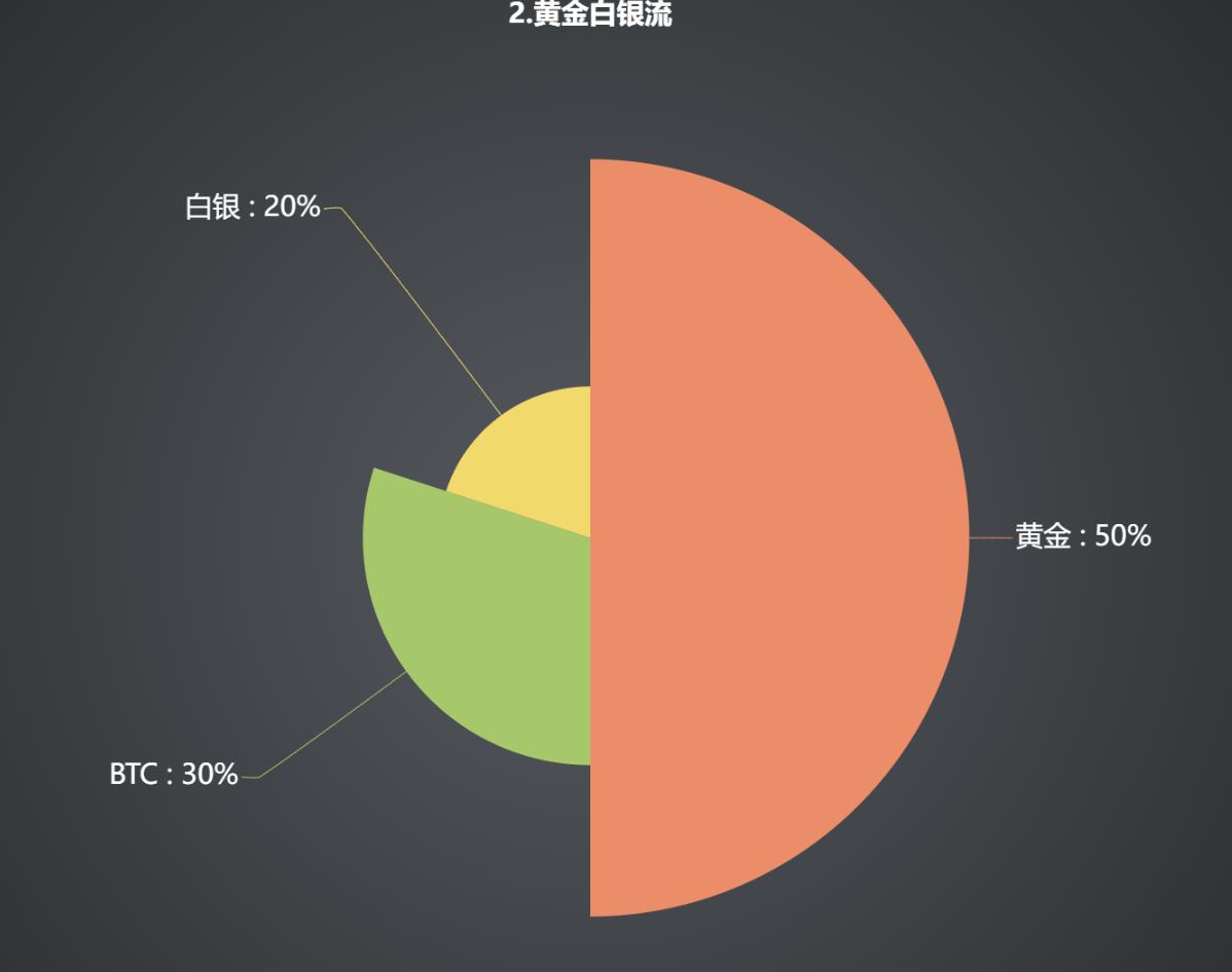 迷霧導航：深度解析六種資產配置策略