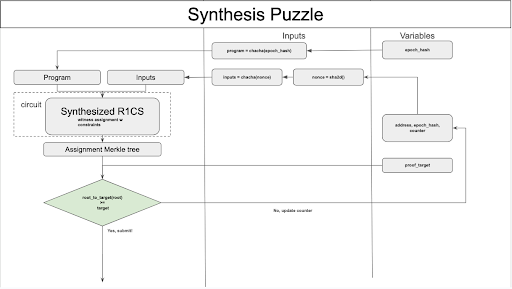 解读Aleo最新算法Synthesis Puzzle：引领Web3隐私革命