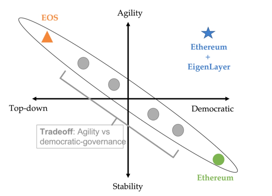 Newman Research：EigenLayer - 超级扩展以太坊