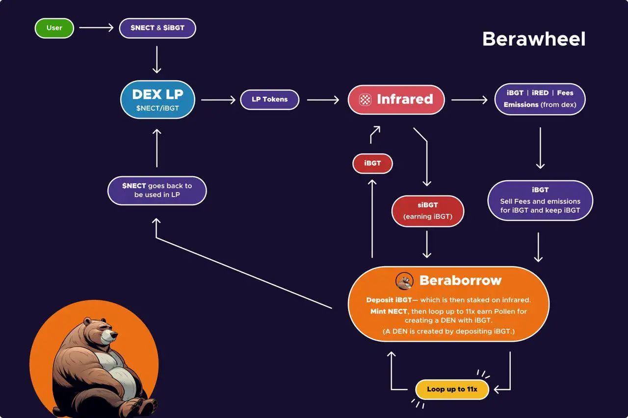 On the eve of issuing coins, the BERAChain ecological characteristics
discuss and the core project list