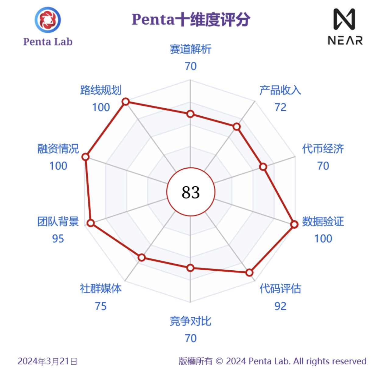 Penta Lab 研报 Top 30 系列 - NEAR - 市值上升空间 114%