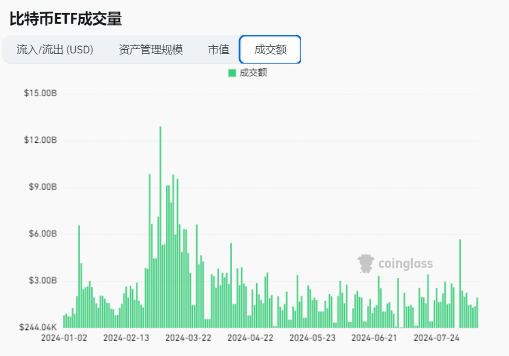 加密市场观察：震荡格局何去何从，本周热门 Sonic 异军突起