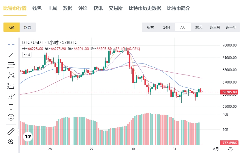 日美英央行将于本周陆续公布利率决议，比特币价格或加剧波动