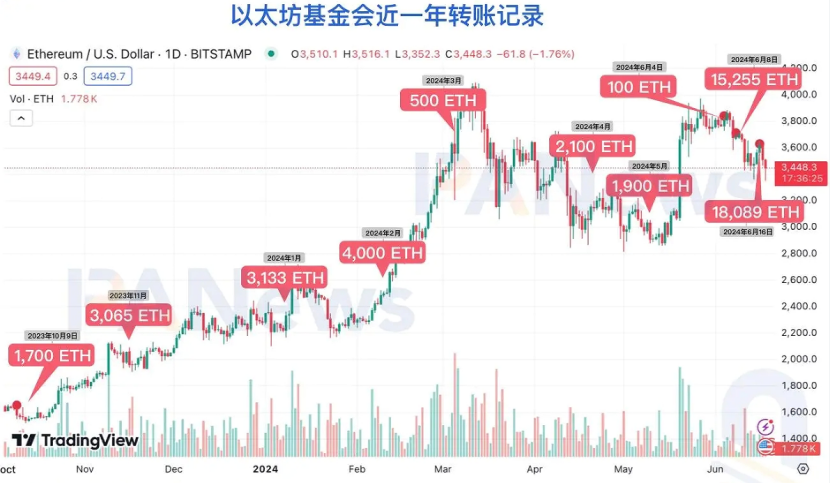 解讀：以太坊基金會再次大量拋售ETH背後的故事