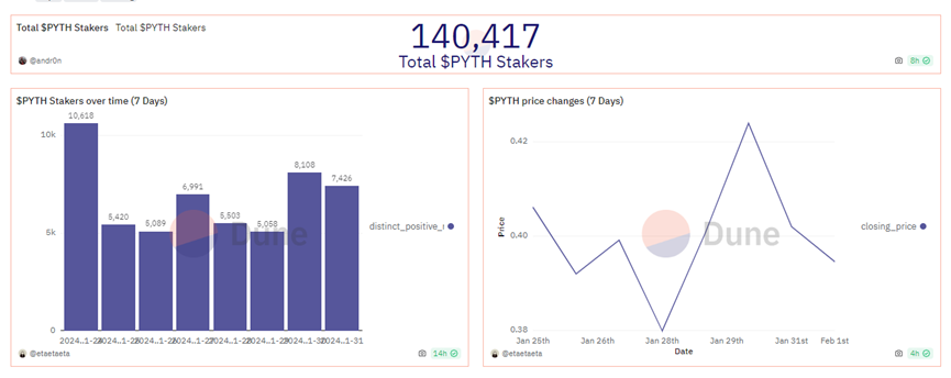 【空投致富】潜力项目Pyth，原来有这么多潜在质押空投机会！
