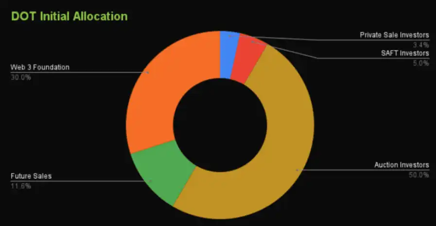 波卡 2024 展望：DOT 升级的新方向