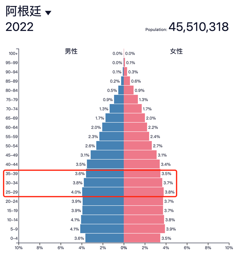 比特币扩张势不可挡！继萨尔瓦多后，再攻下 4500万人的阿根廷